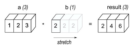 A scalar is broadcast to match the shape of the 1-d array it is being multiplied to.