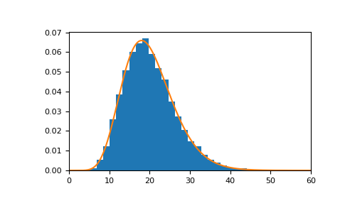 ../../../_images/numpy-random-Generator-chisquare-1.png