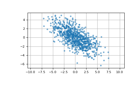 ../../../_images/numpy-random-Generator-multivariate_normal-1.png