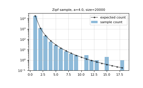 ../../../_images/numpy-random-Generator-zipf-1.png